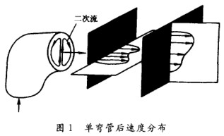 늴�����Ӌ(j��)�Ώ��ܺ��ٶȷֲ��D